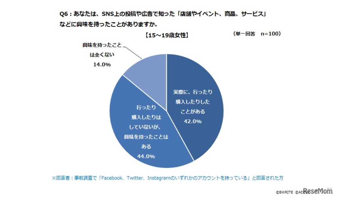 SNS上の投稿や広告で知った「店舗やイベント、商品、サービス」などに興味を持ったことがあるか