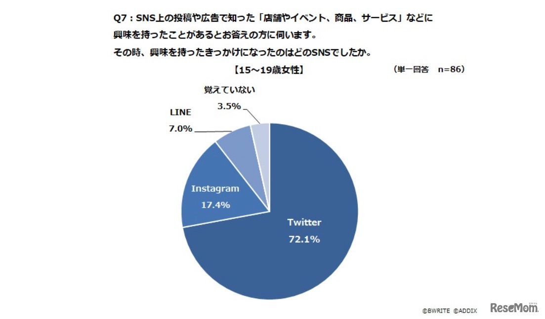 興味を持つきっかけとなったSNS