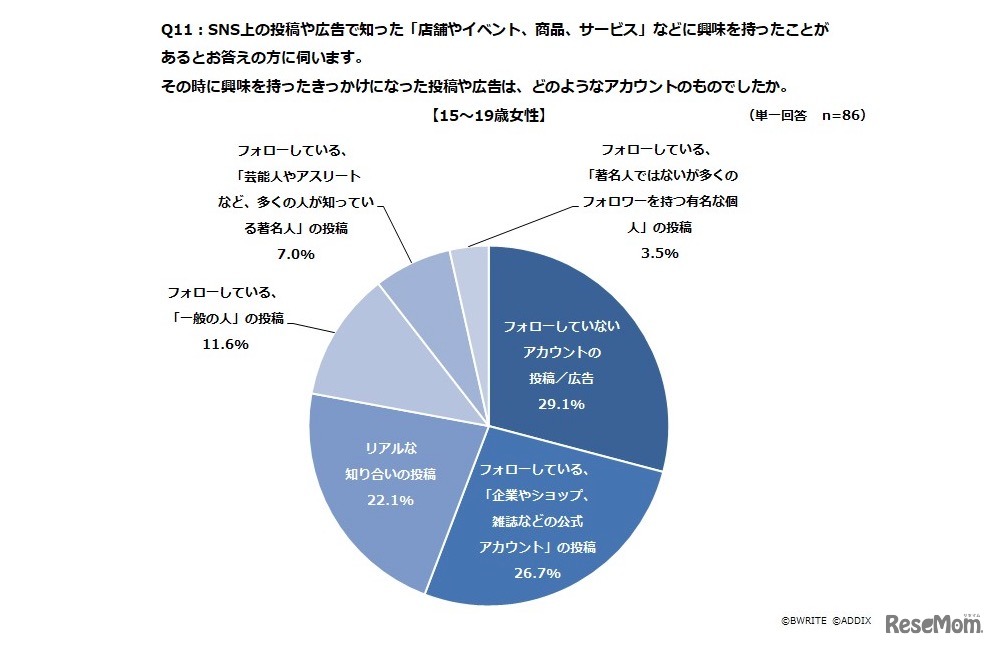 興味を持つきっかけとなったSNS上の投稿や広告の投稿者について