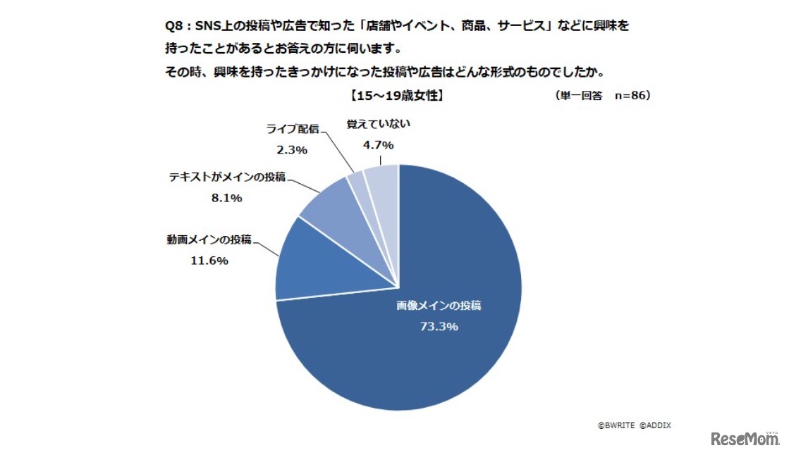 興味を持つきっかけとなった投稿や広告の形式について