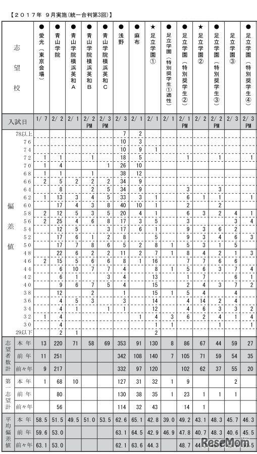 志望校別度数分布表（男子・一部）