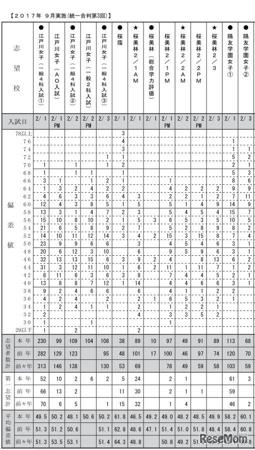 志望校別度数分布表（女子・一部）