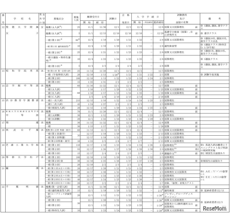 平成30年度（2018年度）千葉県私立学校生徒募集要項募集要項（中学校）