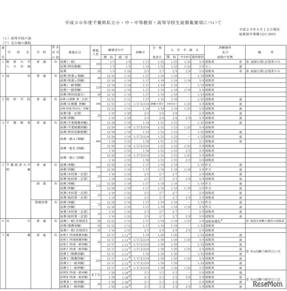 平成30年度（2018年度）千葉県私立学校生徒募集要項募集要項（全日制高校）