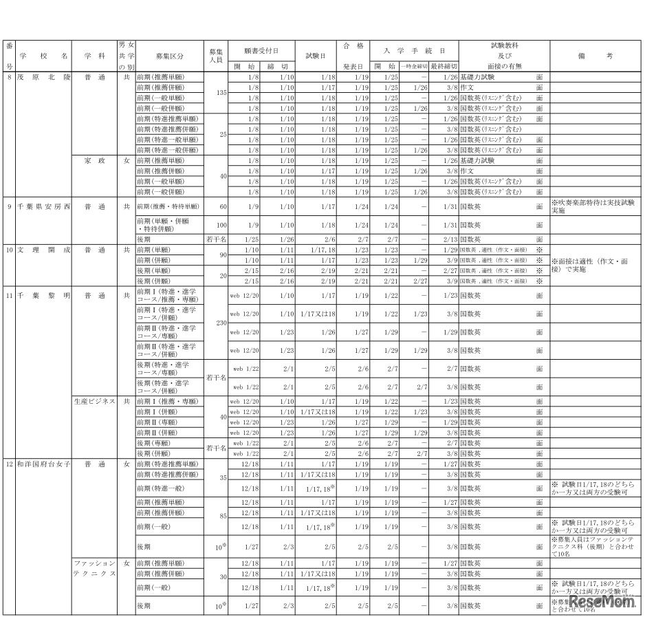 平成30年度（2018年度）千葉県私立学校生徒募集要項募集要項（全日制高校）