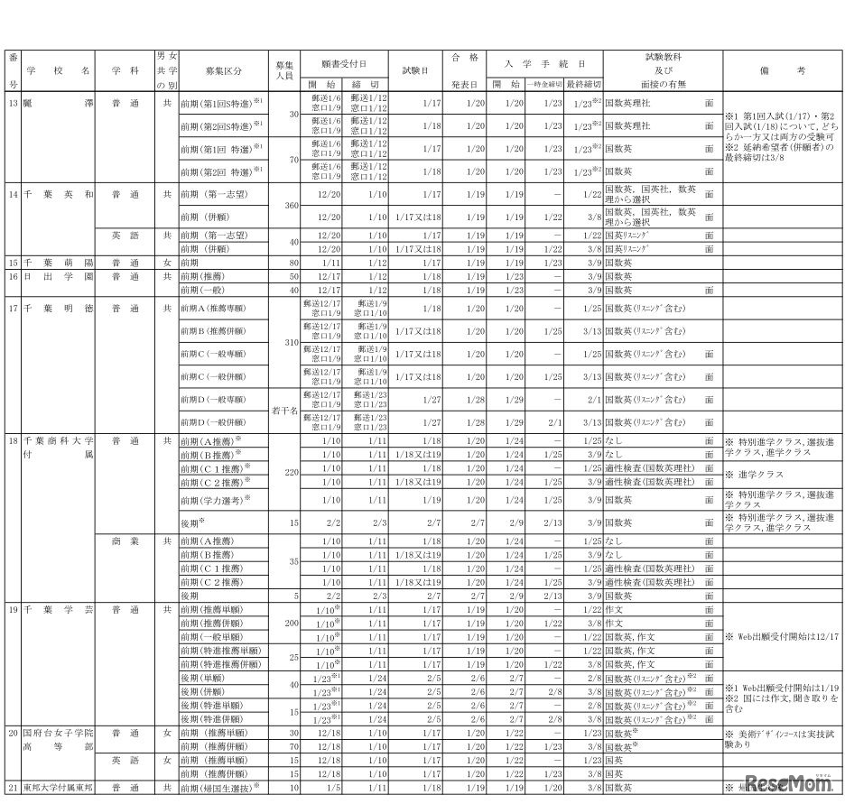 平成30年度（2018年度）千葉県私立学校生徒募集要項募集要項（全日制高校）