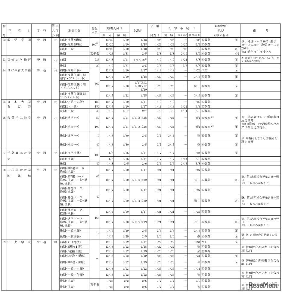 平成30年度（2018年度）千葉県私立学校生徒募集要項募集要項（全日制高校）