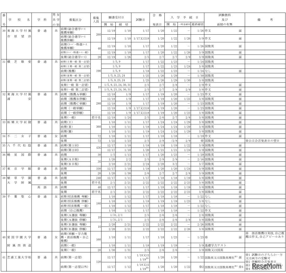 平成30年度（2018年度）千葉県私立学校生徒募集要項募集要項（全日制高校）