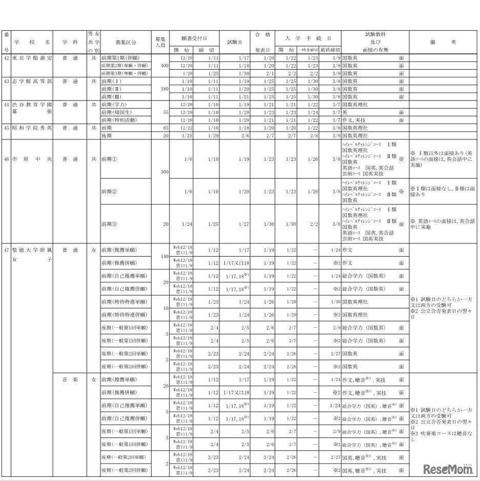 平成30年度（2018年度）千葉県私立学校生徒募集要項募集要項（全日制高校）