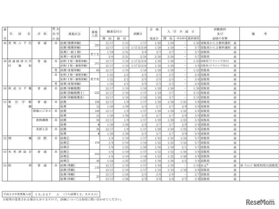 平成30年度（2018年度）千葉県私立学校生徒募集要項募集要項（全日制高校）