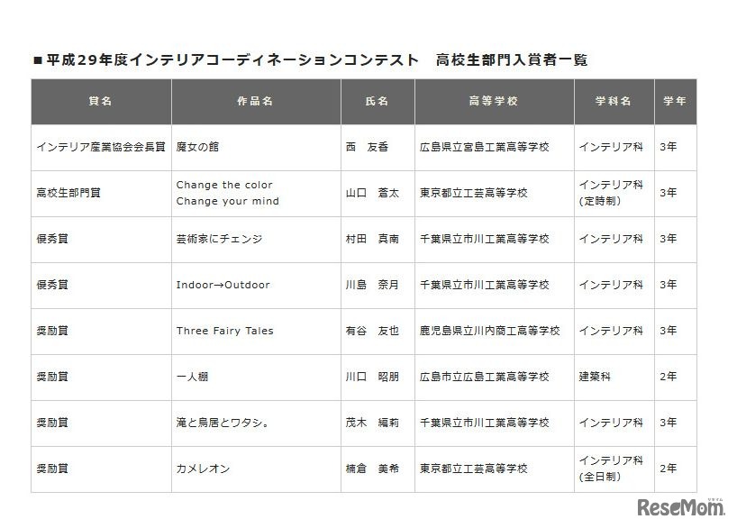 平成29年度インテリアコーディネーションコンテスト　高校生部門入賞者一覧