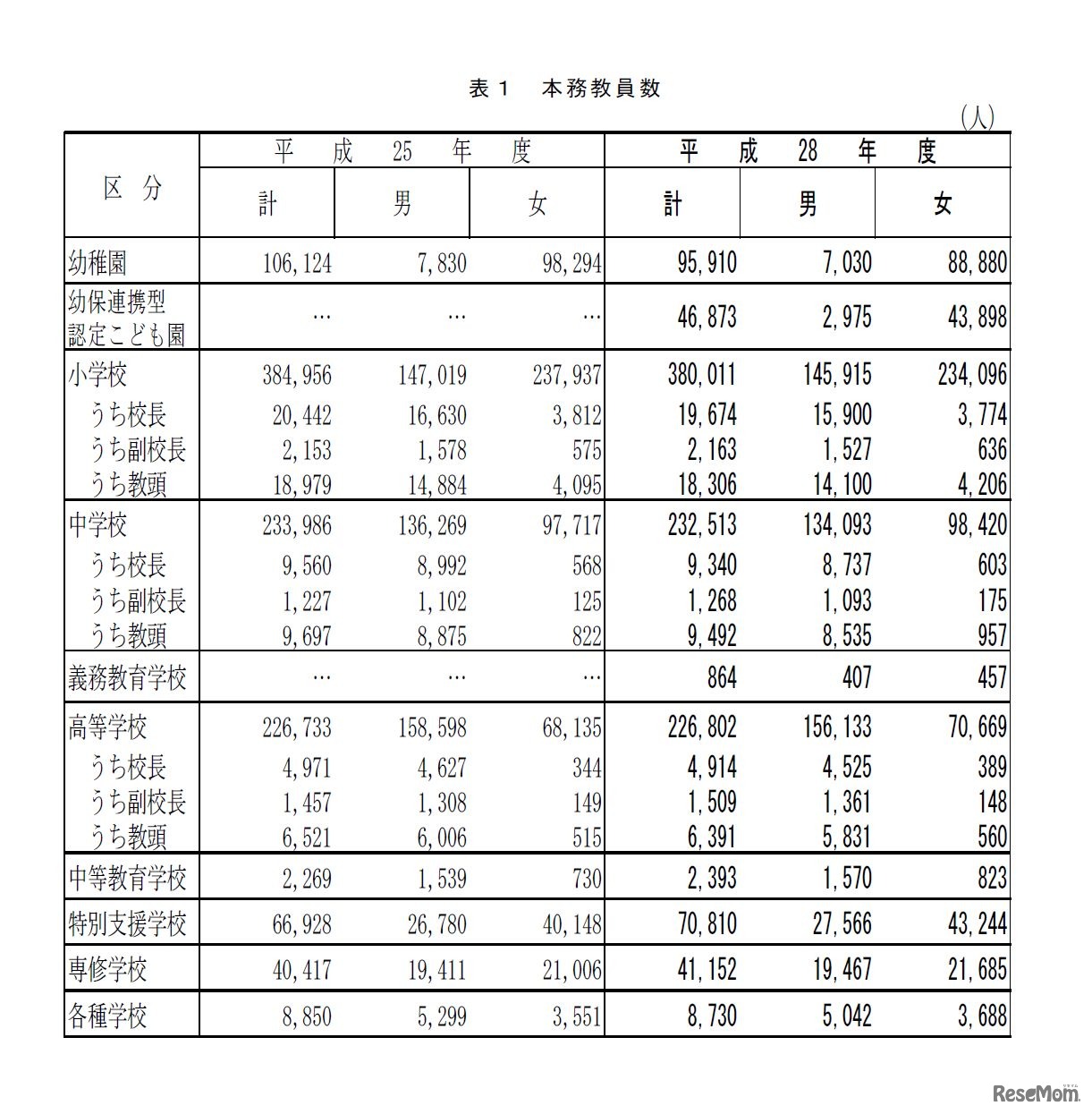 学校教員統計調査―平成28年度（中間報告）結果の概要―　本務教員数（1/2）