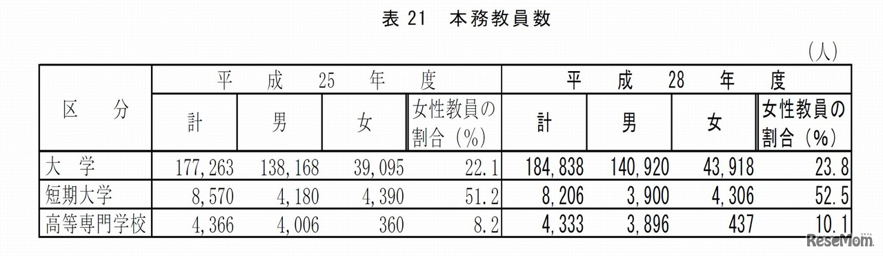 学校教員統計調査―平成28年度（中間報告）結果の概要―　本務教員数（2/2）