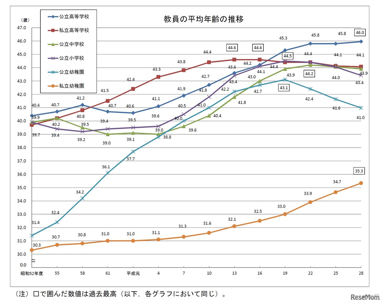 学校教員統計調査―平成28年度（中間報告）結果の概要―　教員の平均年齢の推移（1/2）