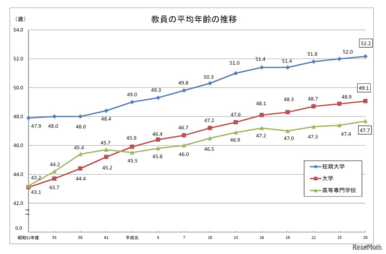 学校教員統計調査―平成28年度（中間報告）結果の概要―　教員の平均年齢の推移（2/2）
