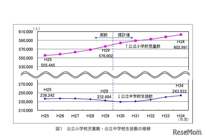 公立小学校児童数・公立中学校生徒数の推移