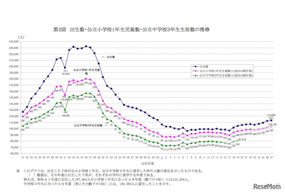 出生数・公立小学校1年生数・公立中学校3年生数の推移