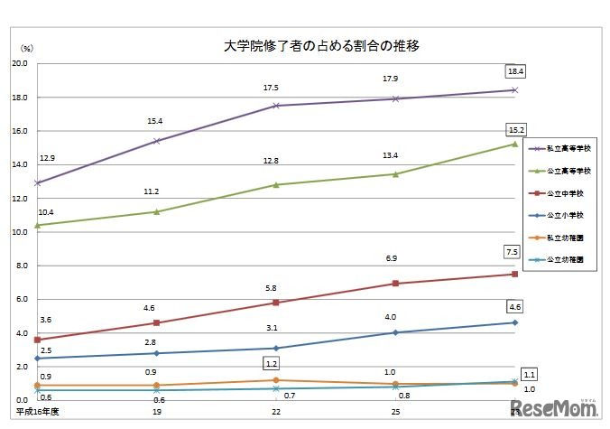 大学院修了者の占める割合の推移