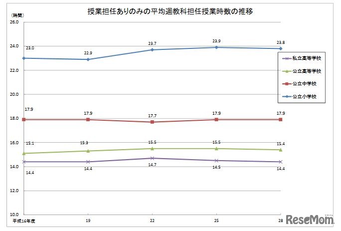 授業担任ありのみの平均週教科担任授業時数の推移
