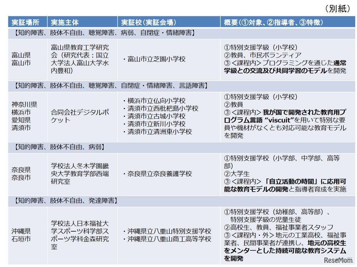 H29年度「若年層に対するプログラミング教育の普及推進」　採択事業一覧（1/3）