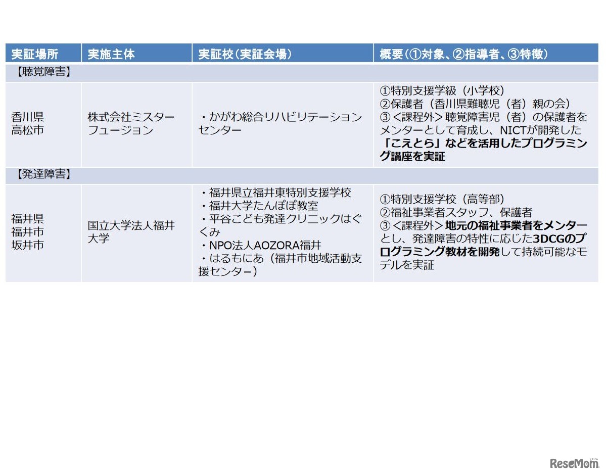 H29年度「若年層に対するプログラミング教育の普及推進」　採択事業一覧（3/3）