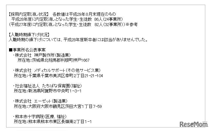 厚生労働省「平成28年度新卒者内定取消し状況」