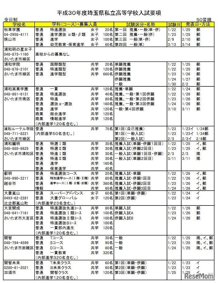 平成30年度埼玉県私立高校入試要項