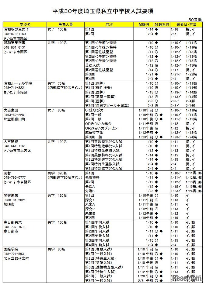 平成30年度埼玉県私立中学校入試要項