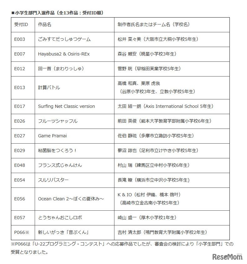 U-22プログラミング・コンテスト2017　小学生部門入選作品（全13作品：受付ID順）