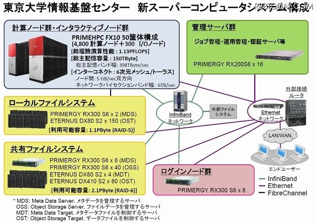 システム構成図