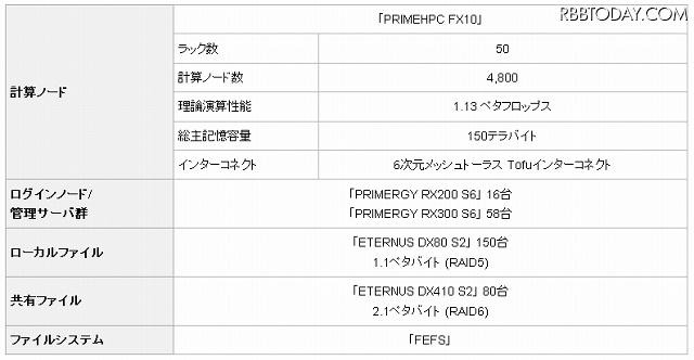 新スーパーコンピュータシステムの主な構成一覧