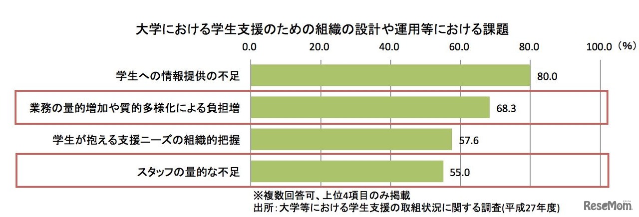 大学における学生支援のための組織の設計や運用等における課題