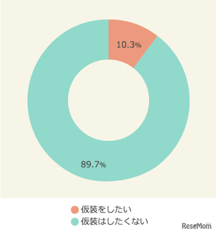 マクロミル　2017年ハロウィンに関する調査　ハロウィンに仮装したいか（全体）