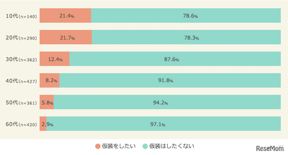 マクロミル　2017年ハロウィンに関する調査　ハロウィンに仮装したいか（年代別）