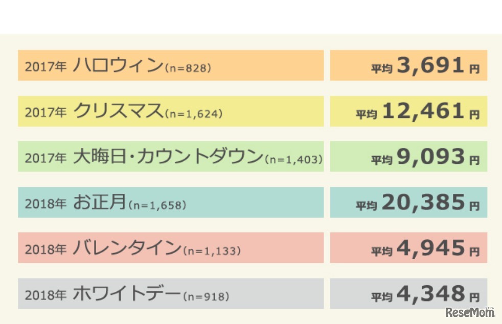 マクロミル　2017年ハロウィンに関する調査　秋から冬にかけてのイベントにかける予算の平均