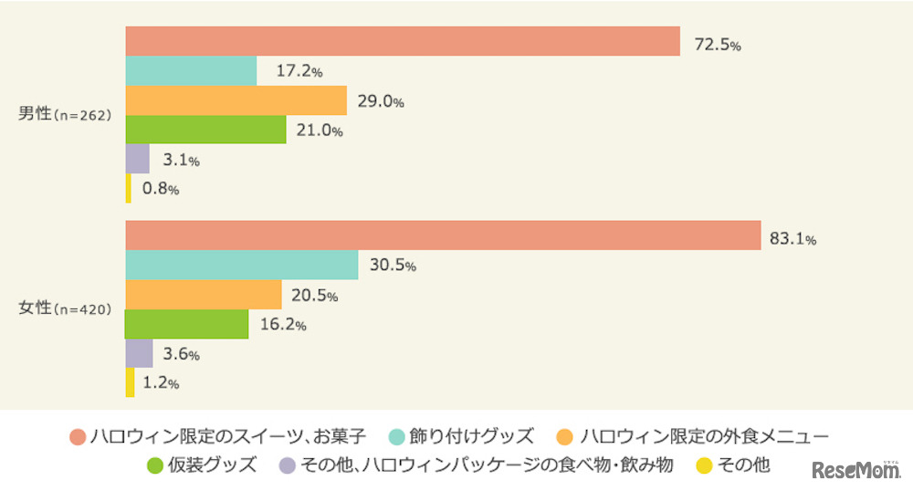 マクロミル　2017年ハロウィンに関する調査　具体的に購入した商品やサービス