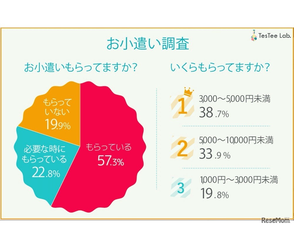 「若年層調査のTesTee（テスティー）調べ：お小遣いの有無と金額