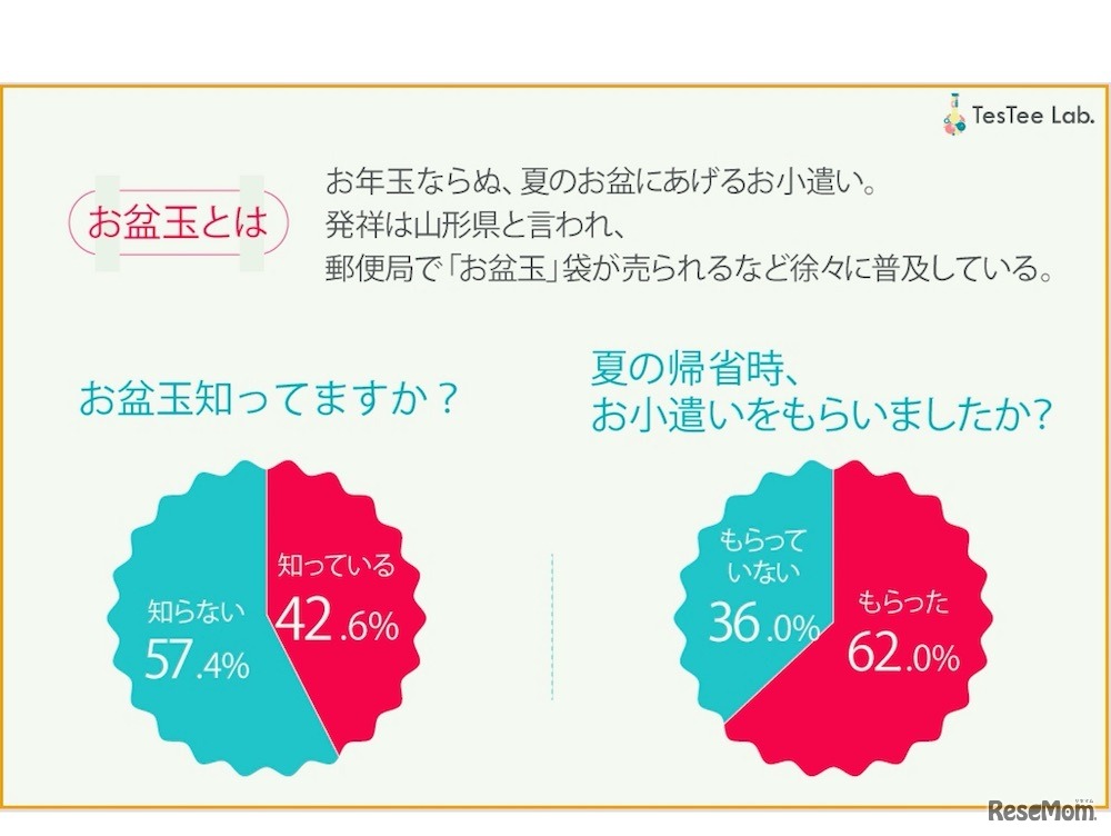 「若年層調査のTesTee（テスティー）調べ：お盆玉について