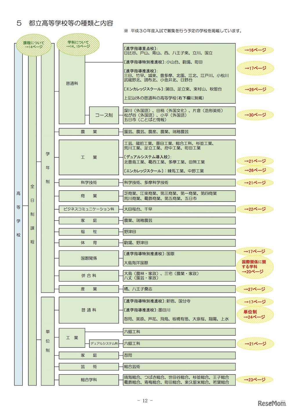都立高校の種類と内容
