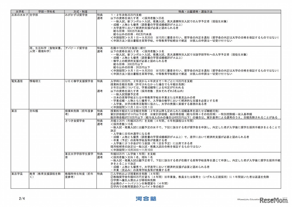 東京大学の制度、出願資格など