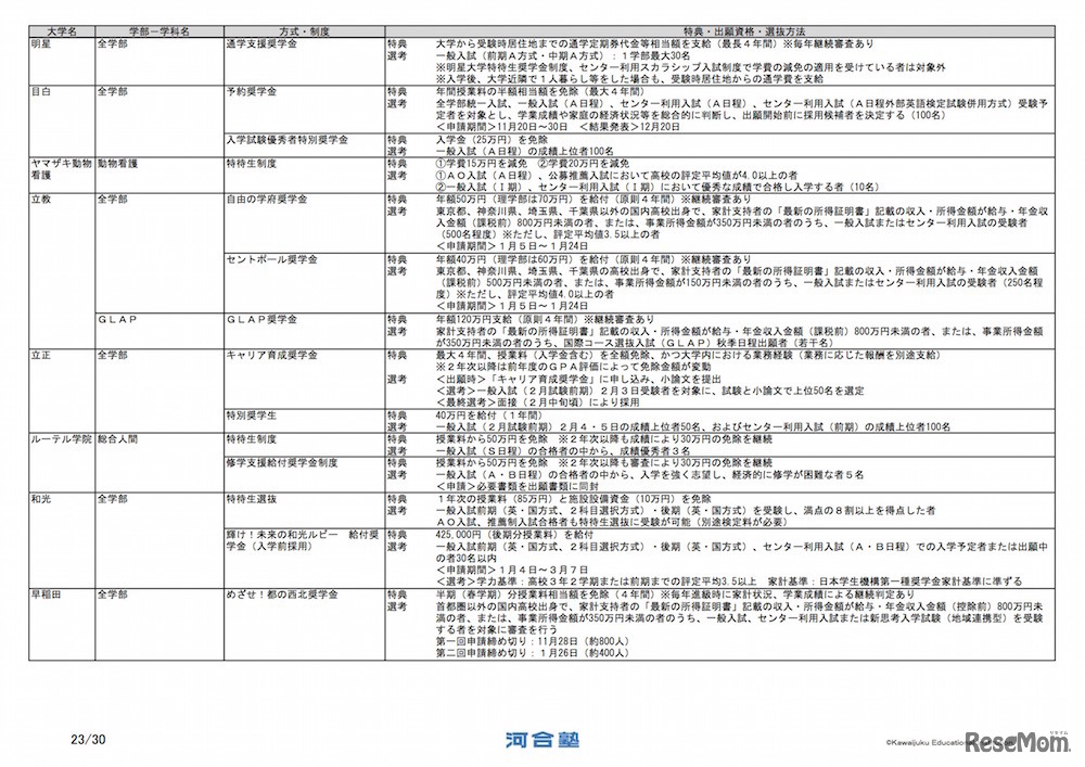 早稲田大学の制度、出願資格など