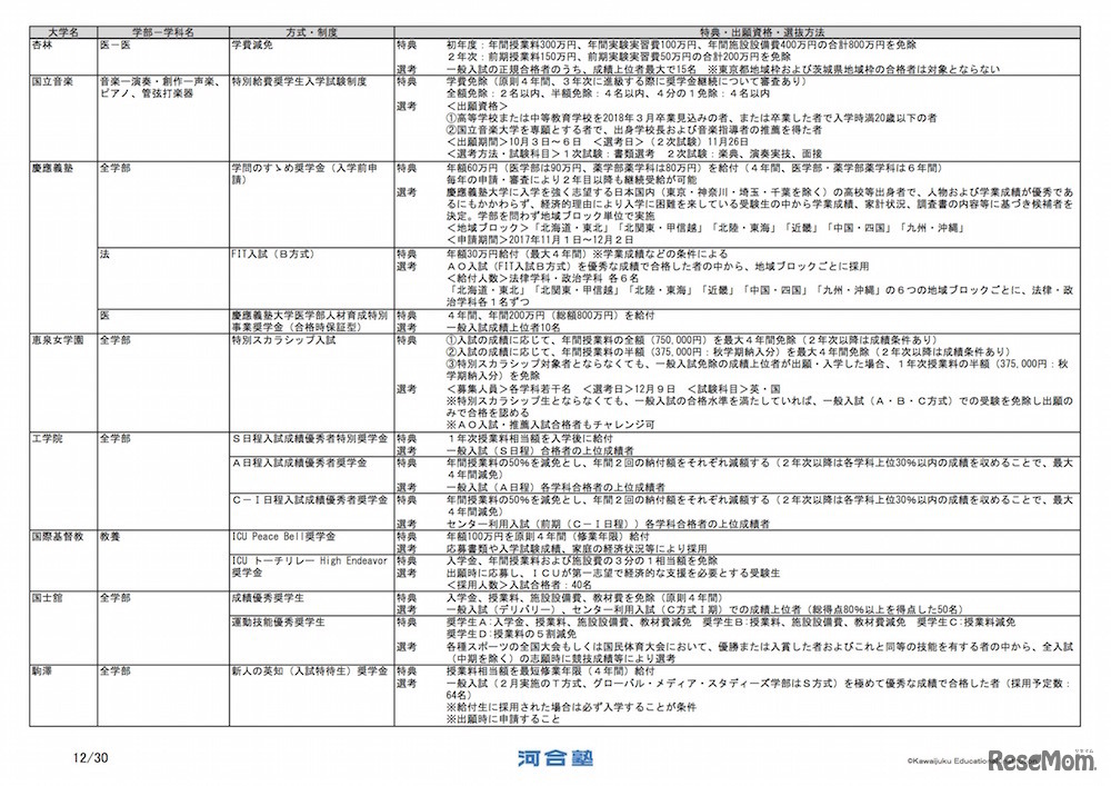 慶應義塾大学の制度、出願資格など