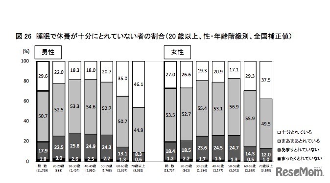 睡眠で休養が十分にとれていない者の割合