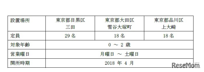 保育所概要（予定）