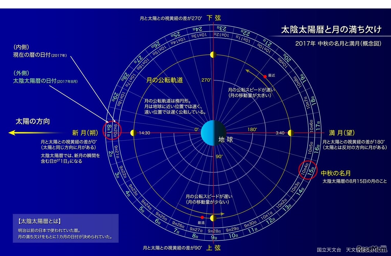 太陰太陽暦と月の満ち欠け　(c) 国立天文台天文情報センター