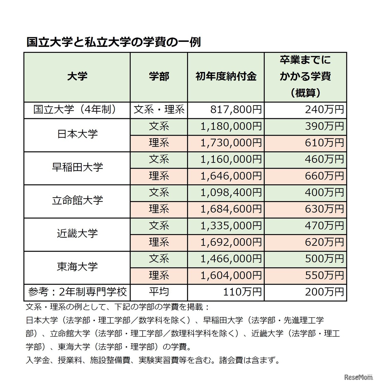 国立大学と私立大学の学費の一例