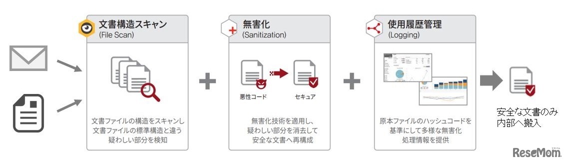 無害化SHIELDEX（イメージ）