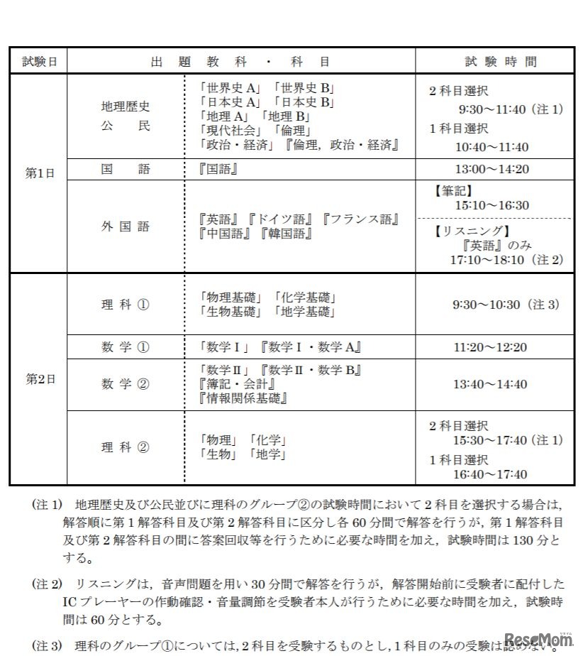 平成30年度（2018年度）大学入試センター試験の時間割