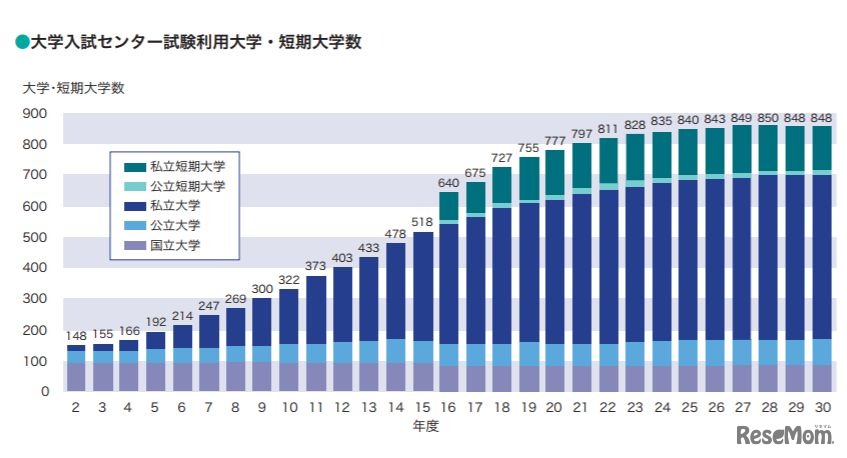 平成30年度（2018年度）最新　大学入試センター試験利用大学・短期大学数