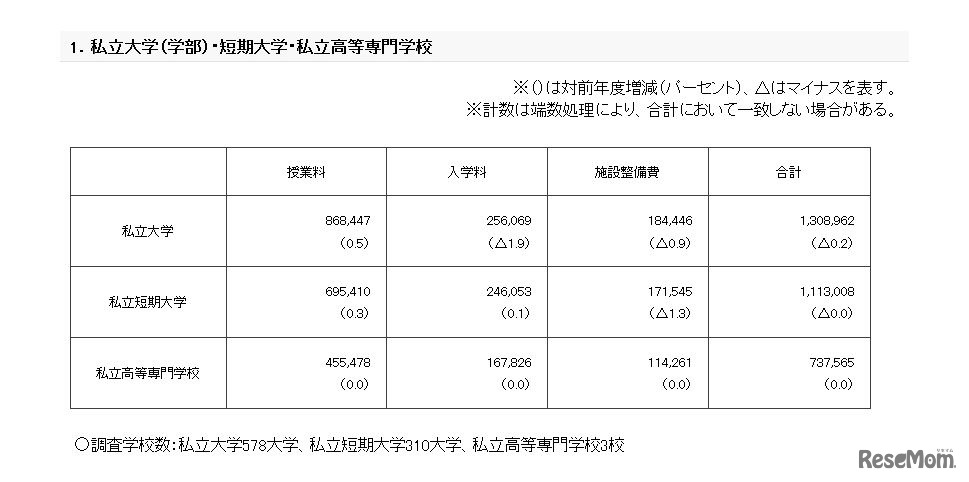 文部科学省「私立大学等の平成27年度入学者に係る学生納付金等調査結果について」私立大学（学部）・短期大学・私立高等専門学校